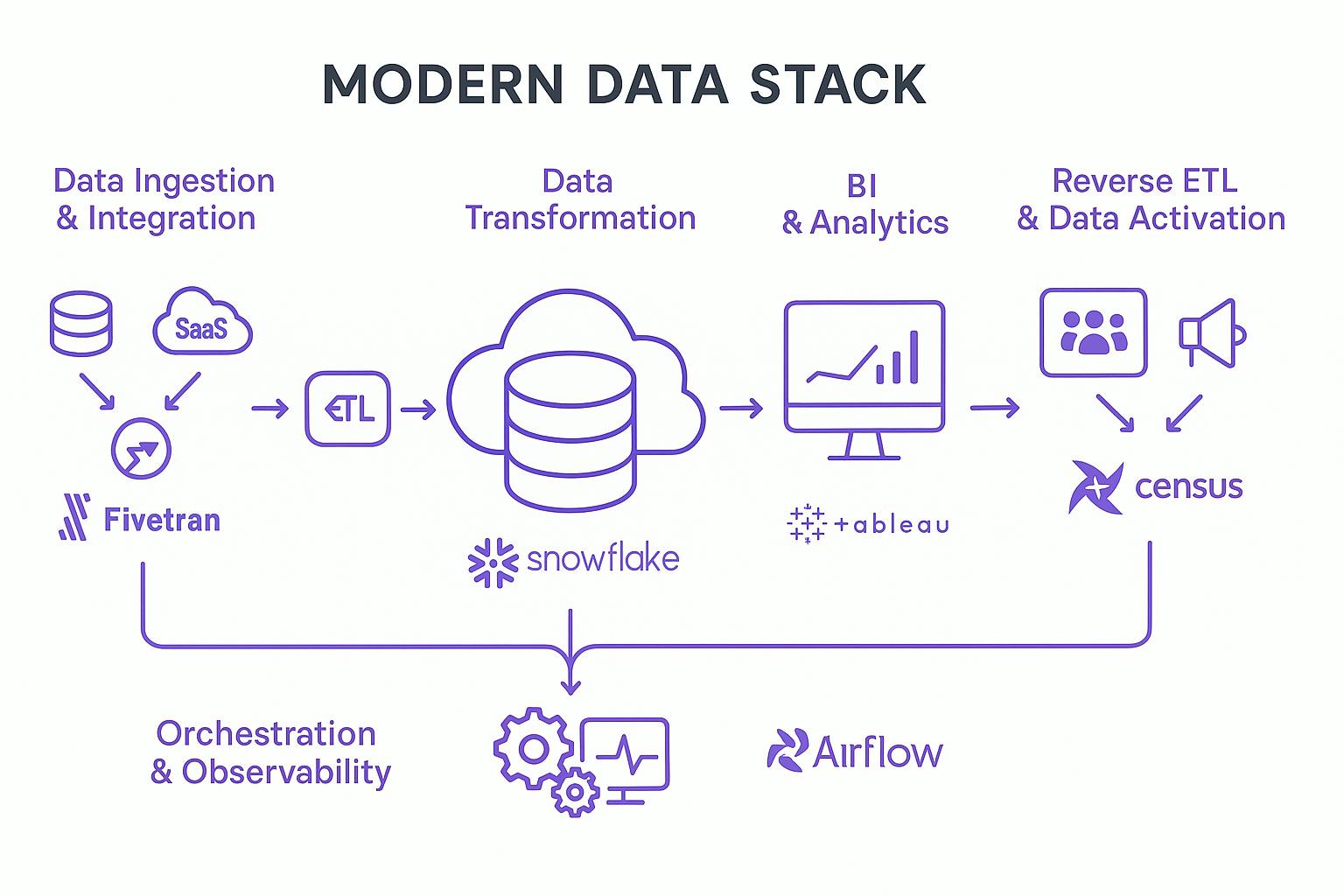 Modern Data Stack