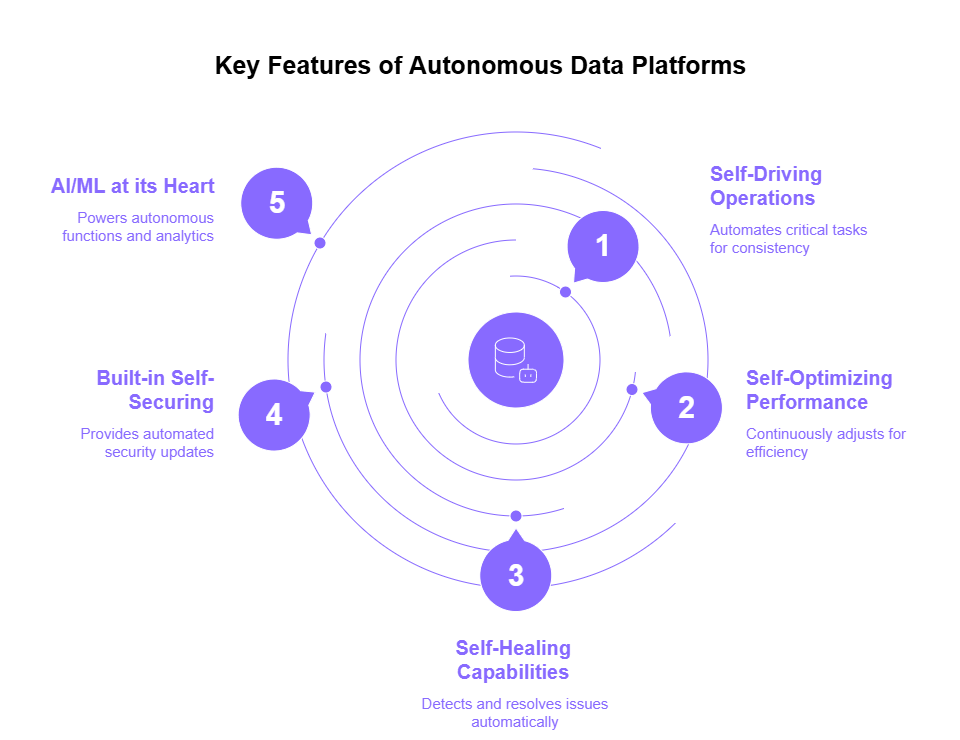 Autonomous Data Platforms