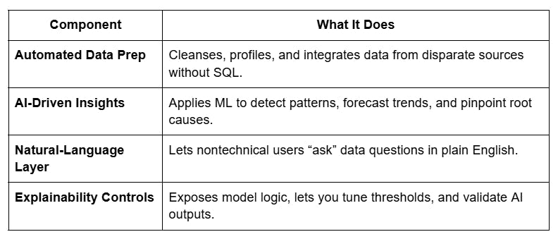 Components of an Augmented Data Analytics