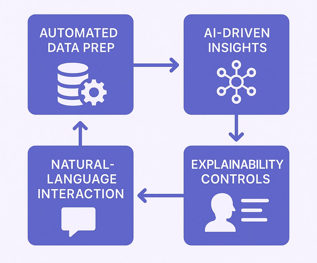 Augmented Analytics System