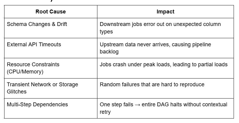 Why ETL Failures Happen