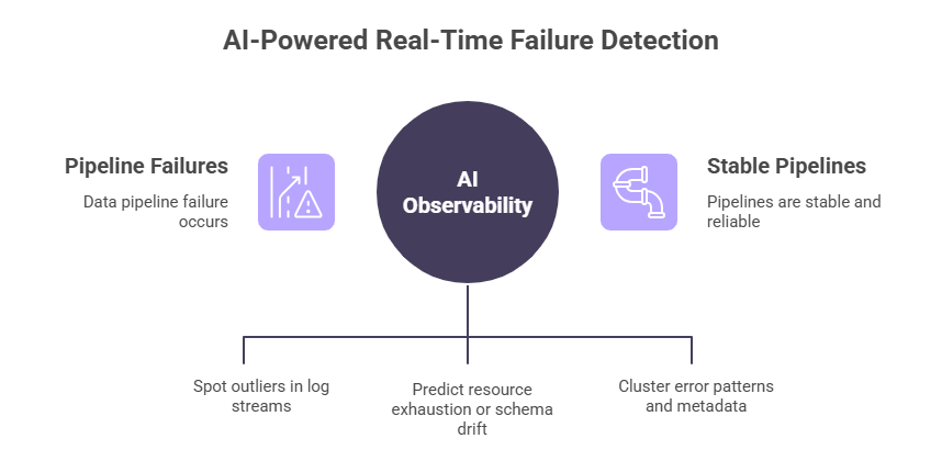 ETL Failure Detection with AI