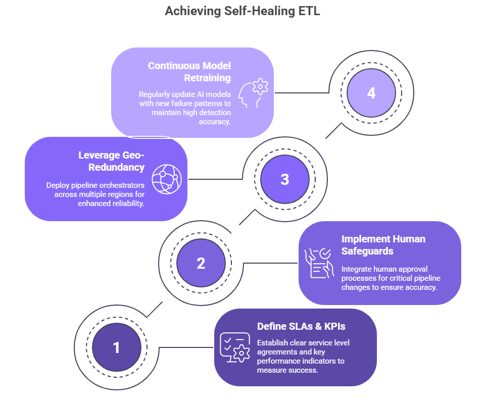 Automate ETL Failures Using an AI Data Platform