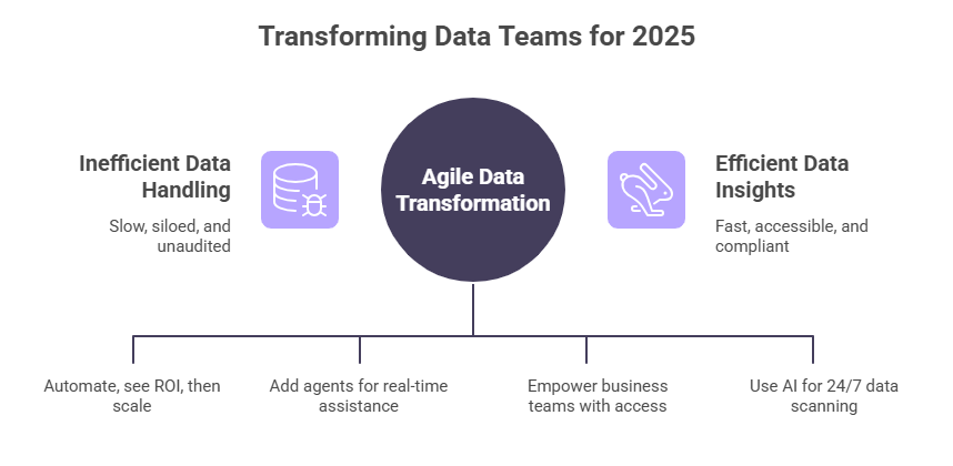 AI Data Platforms Are changing data teams