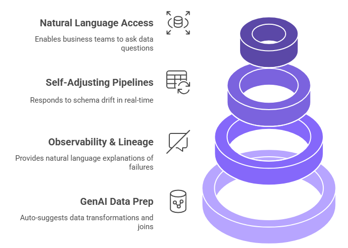 AI powered Data Platforms