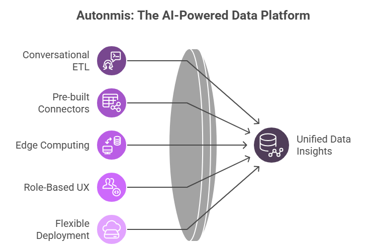 AI-Powered Data Platform