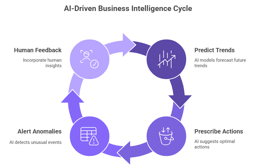 The role of AI in Business Intelligence