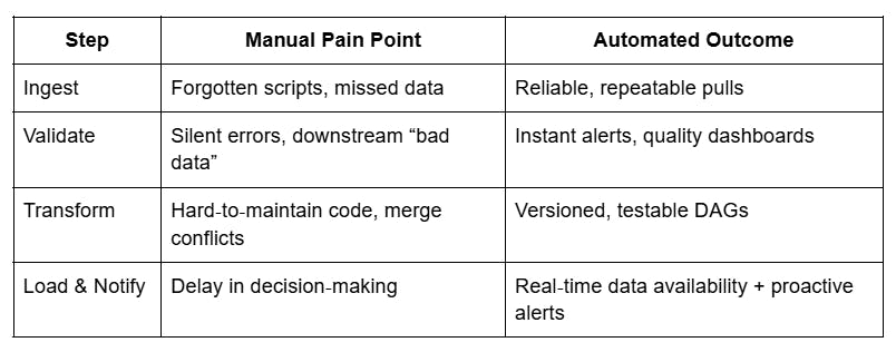 How Data Workflow Automation works