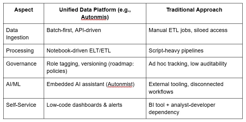 Unified Data Platform vs Traditional Architecture