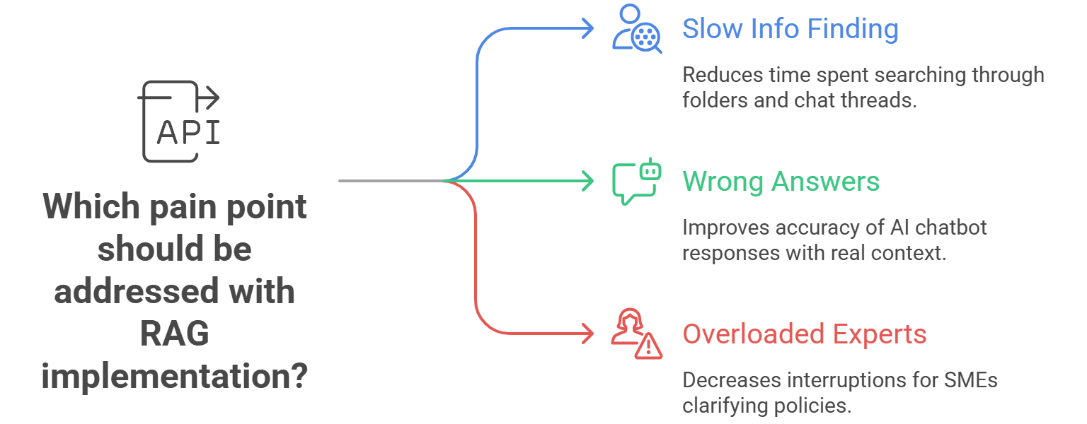 Implement RAG in Business Operations