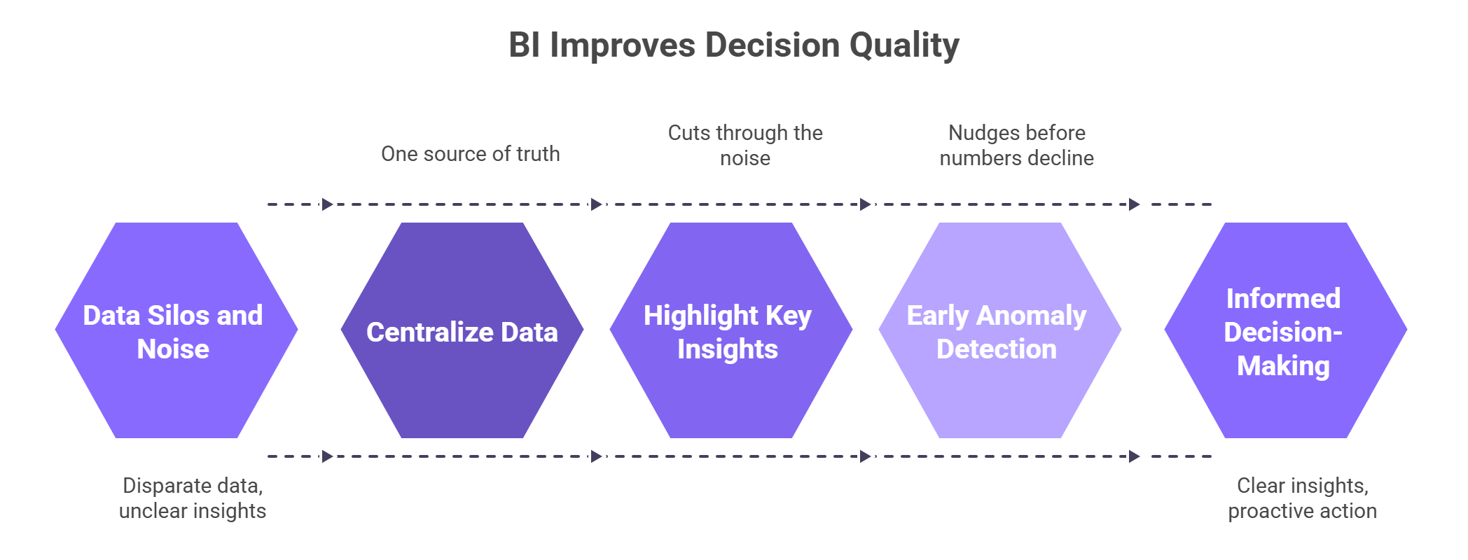 Business Intelligence Helps Improve Decision Making