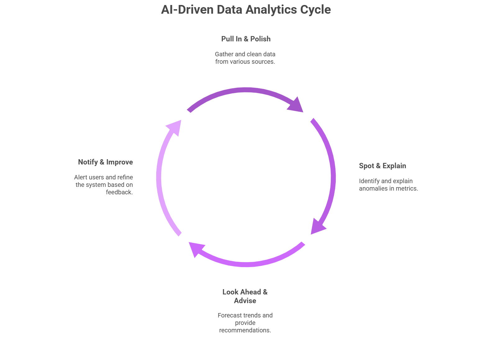 What Is AI Data Analytics?