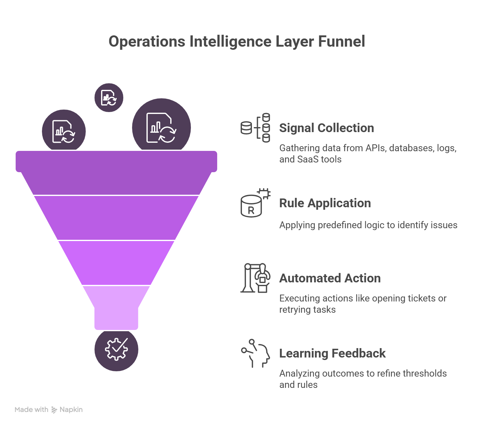 Ops Intelligence Layer