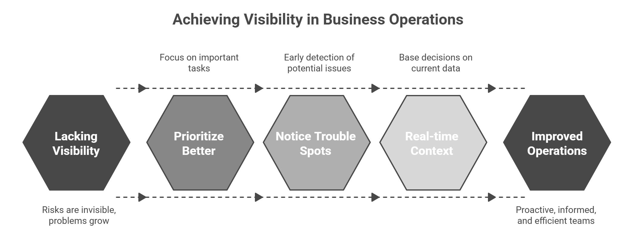 What is Operational Visibility in Business?