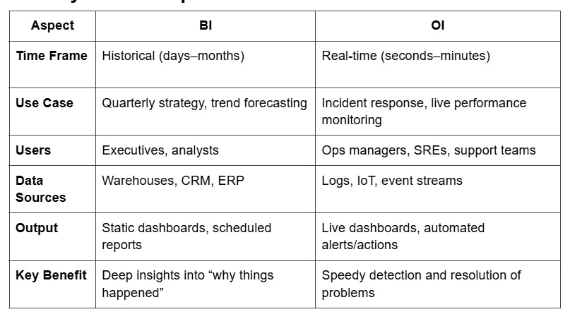 Difference between Operational Intelligence and Business Intelligence