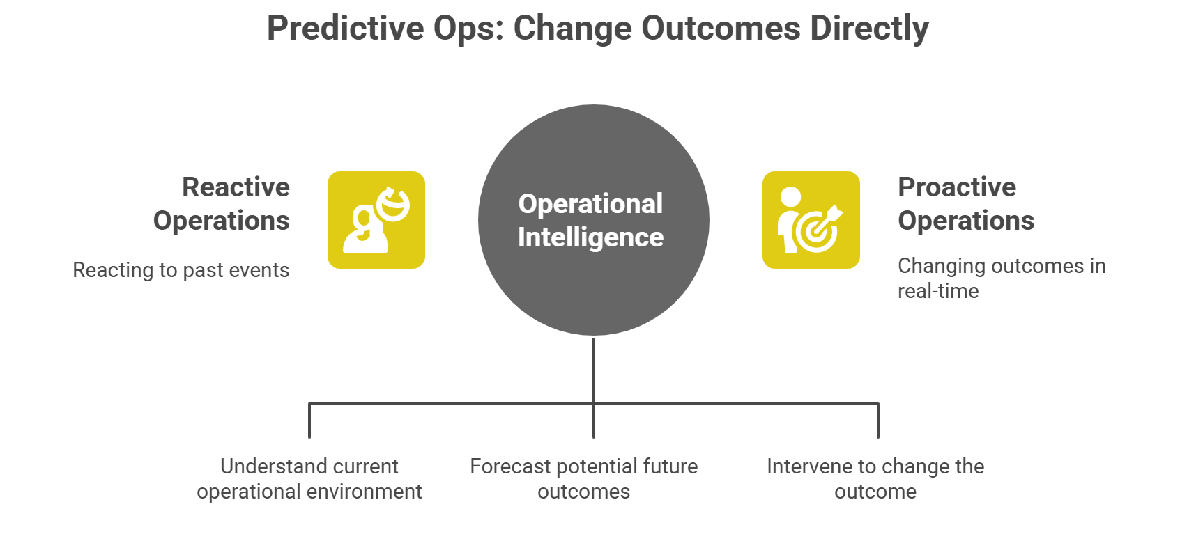 Predictive analytics for operational efficiency