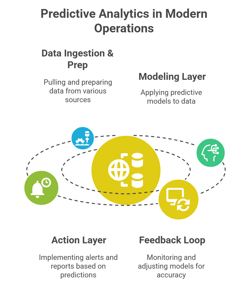 How predictive analytics improves operational efficiency