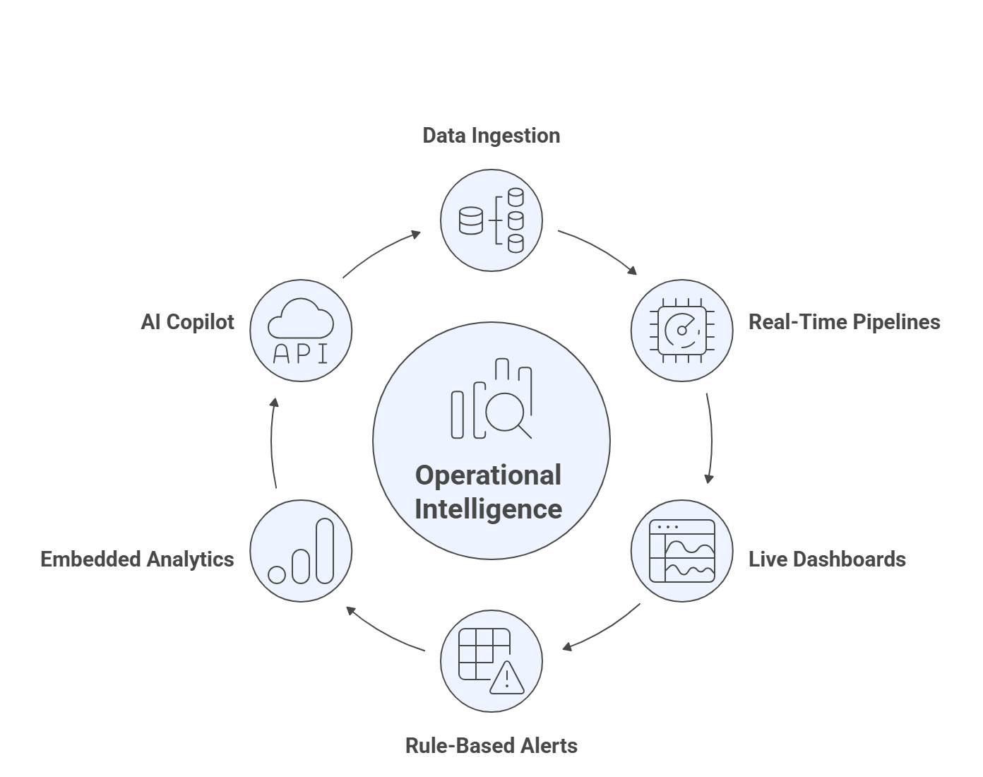 Components of Operational Intelligence