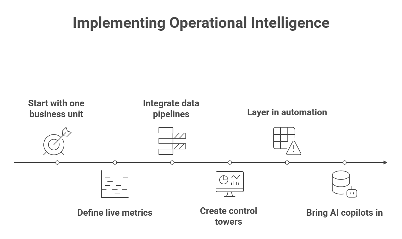 Operational Intelligence for Business