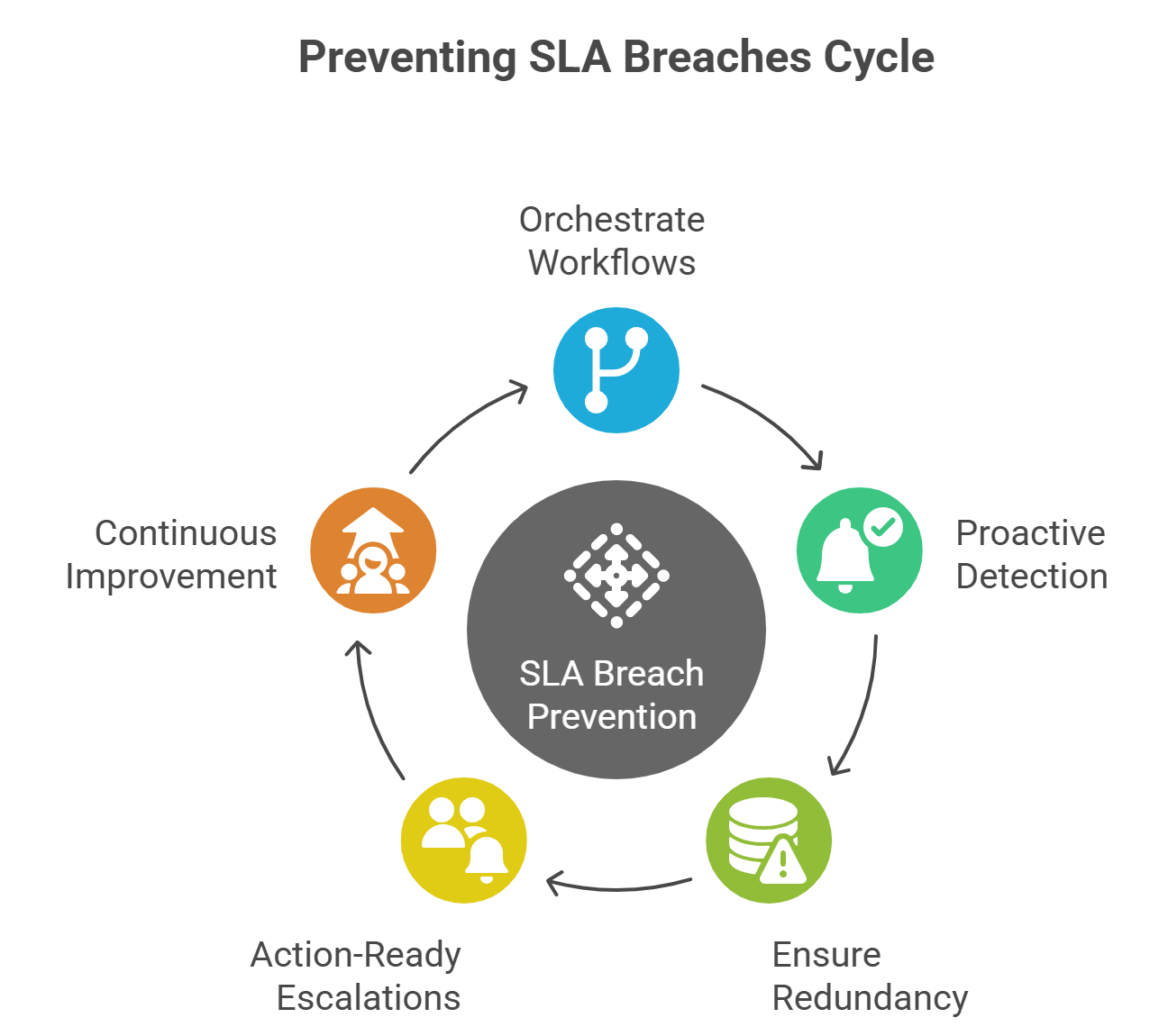 Preventing SLA Breaches