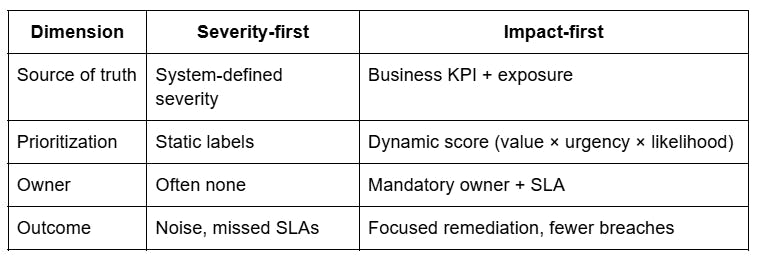 Severity-first vs Impact-first Alerts