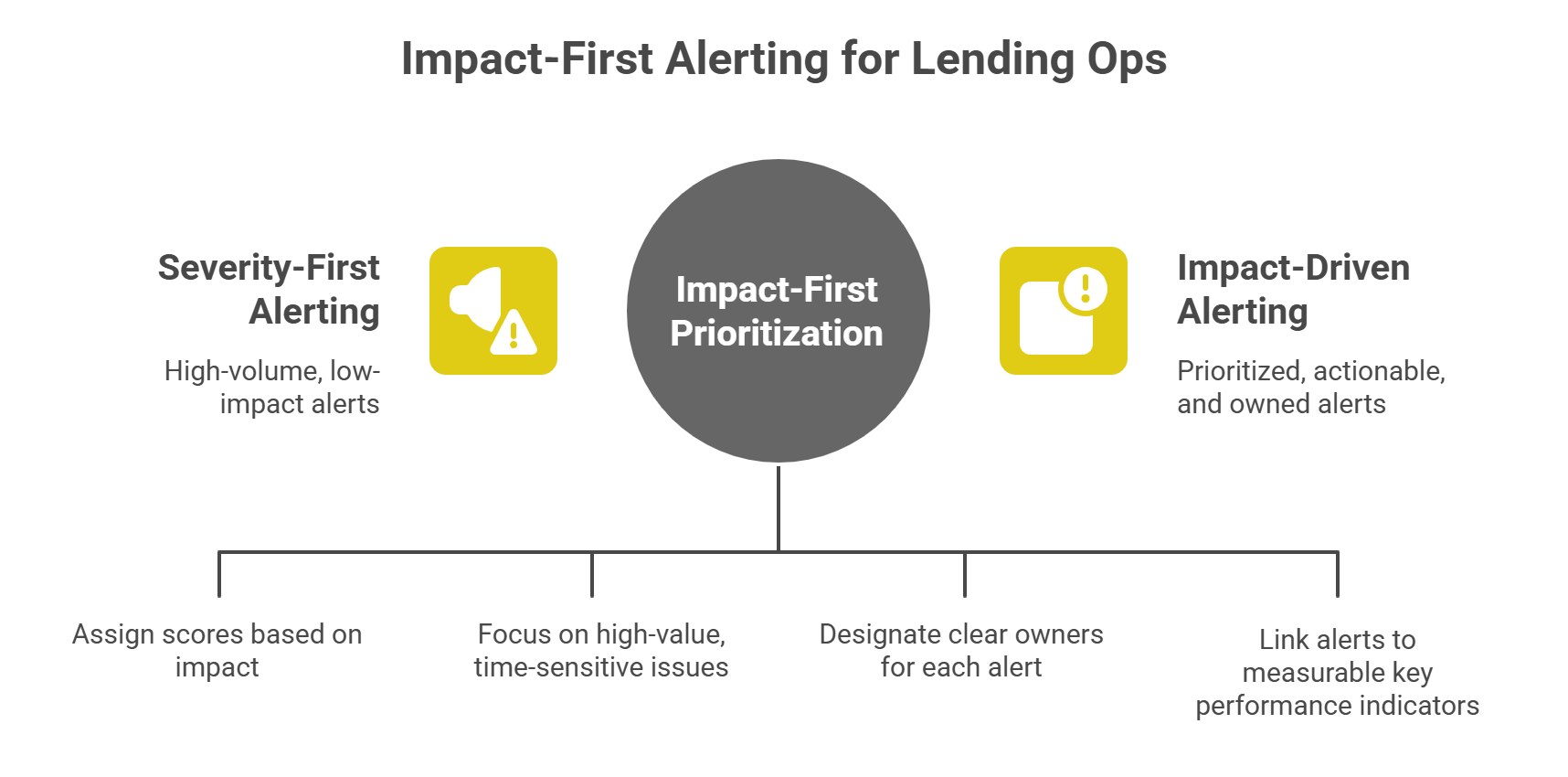 Impact first alerting for Lending Ops