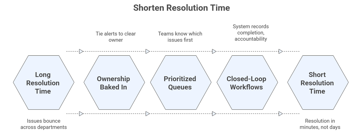 Improve Business Operations.