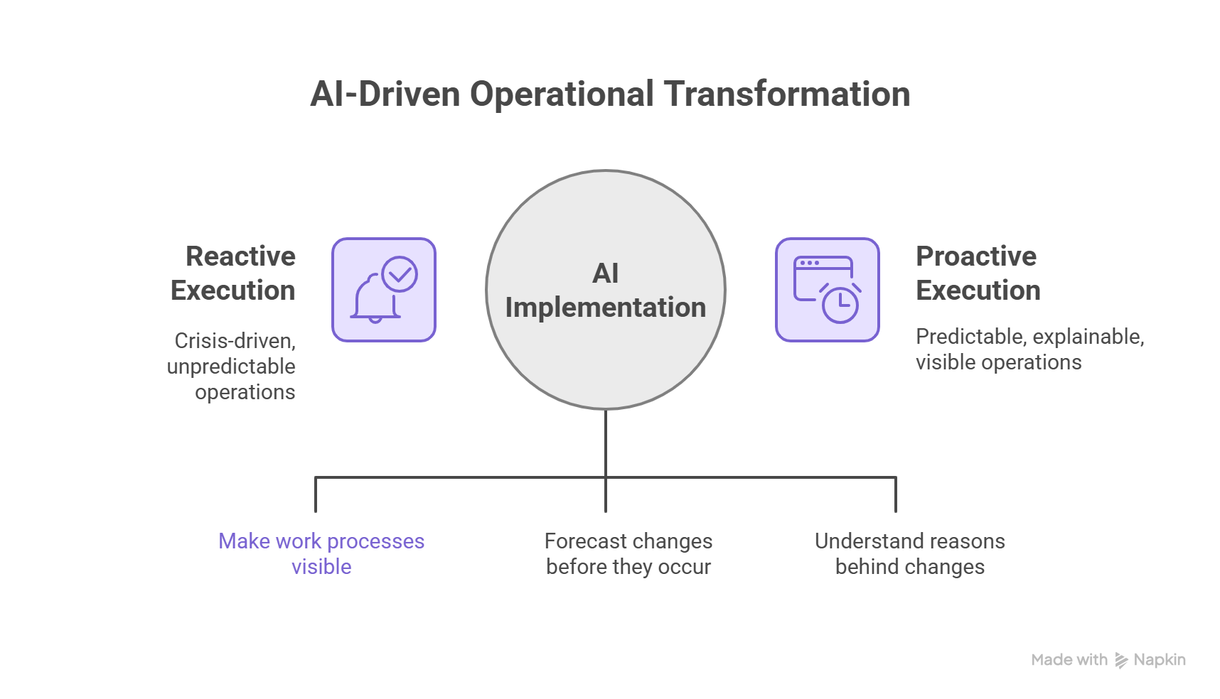 Transforming Business Operations with AI