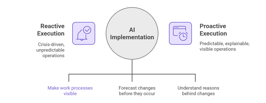 Transforming Business Operations with AI