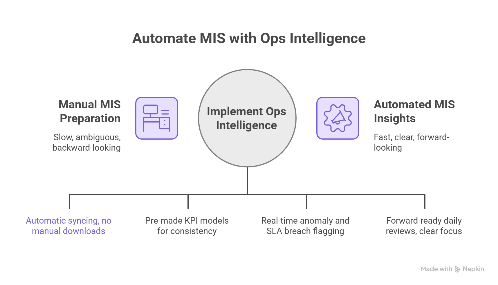 How does ops intelligence reduce MIS prep time