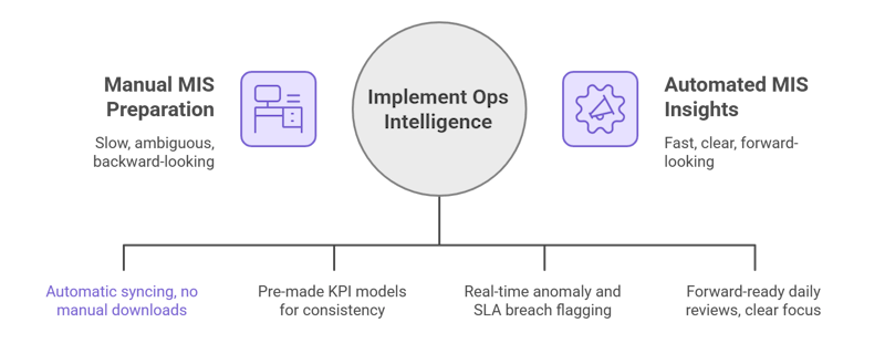 How does ops intelligence reduce MIS prep time