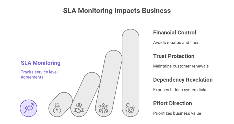 What Is SLA Monitoring