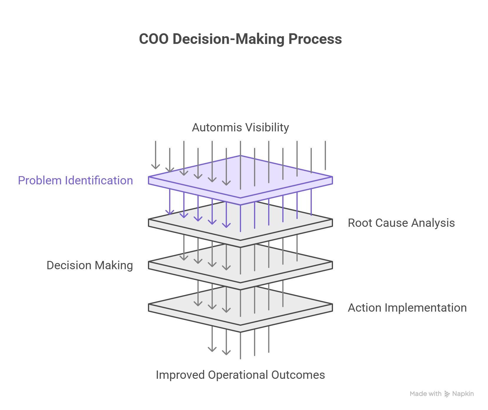 How to Use Autonmis as a COO