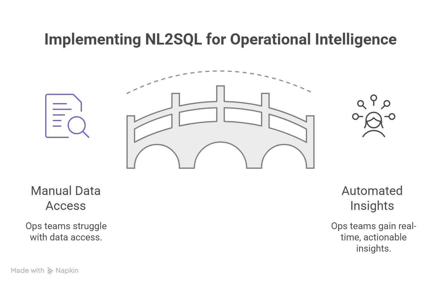 RAG & NL2SQL for Real-Time Ops Intelligence