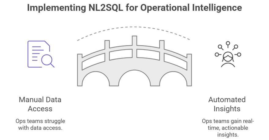 RAG & NL2SQL for Real-Time Ops Intelligence