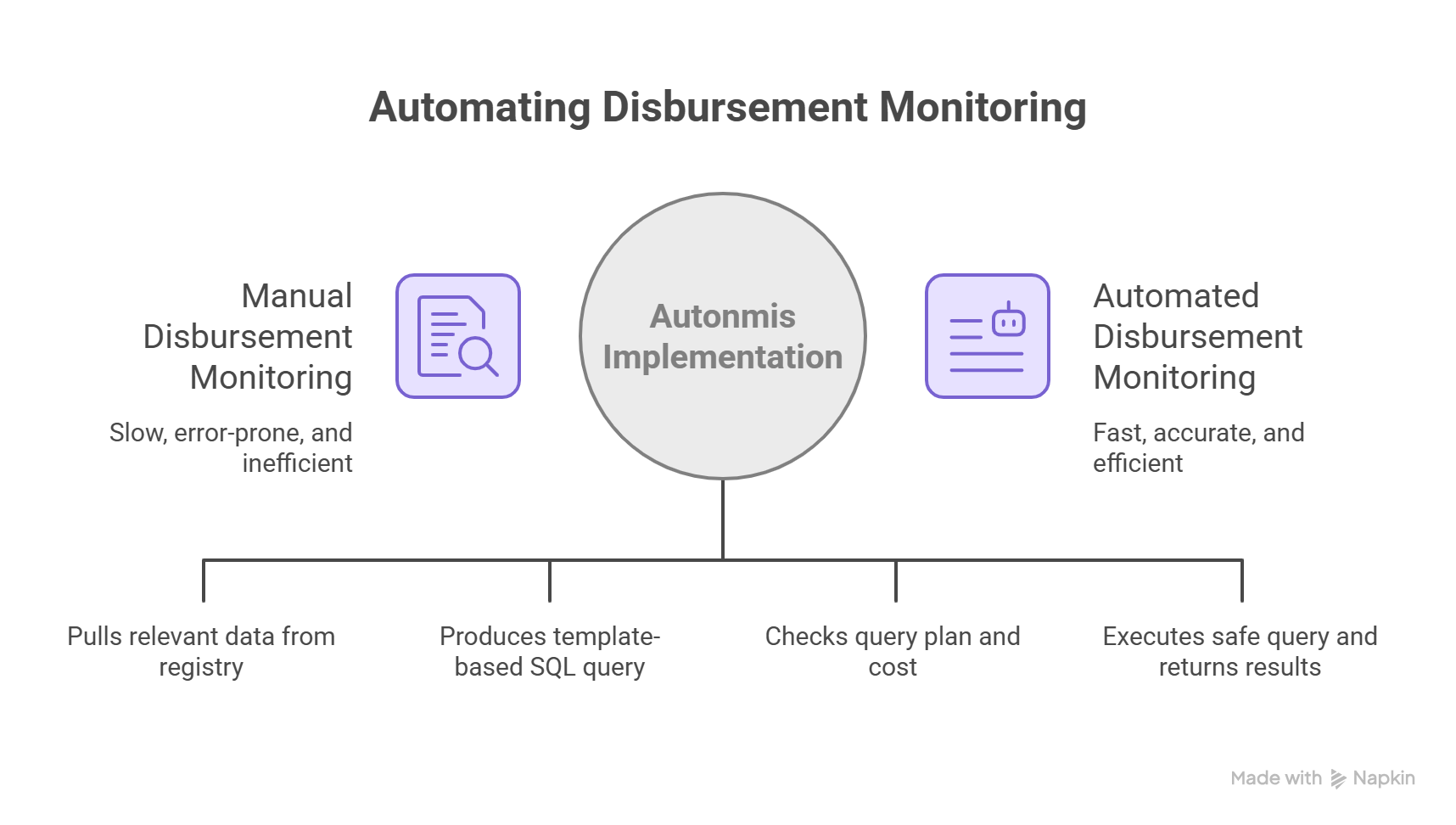 RAG and NL2SQL in Business Operations