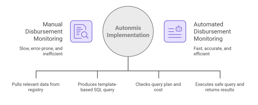 RAG and NL2SQL in Business Operations