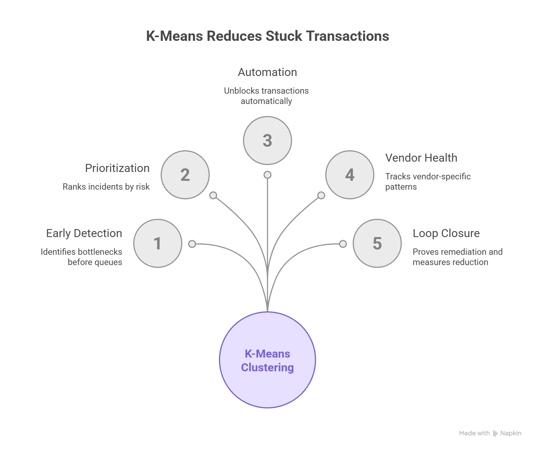 Anomaly Detection in Business Operations