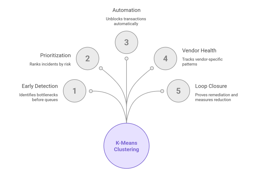 Anomaly Detection in Business Operations