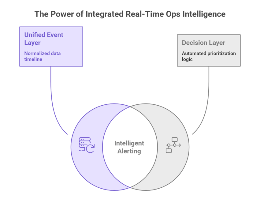 Real-Time Ops Intelligence Enables Faster Decisions