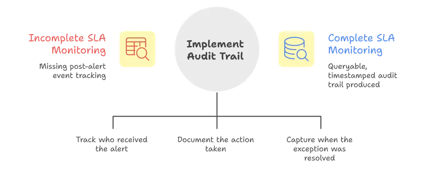 Agentic SLA Monitoring