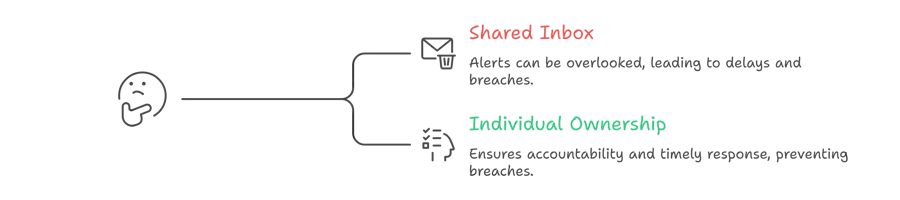 Real Time SLA Monitoring