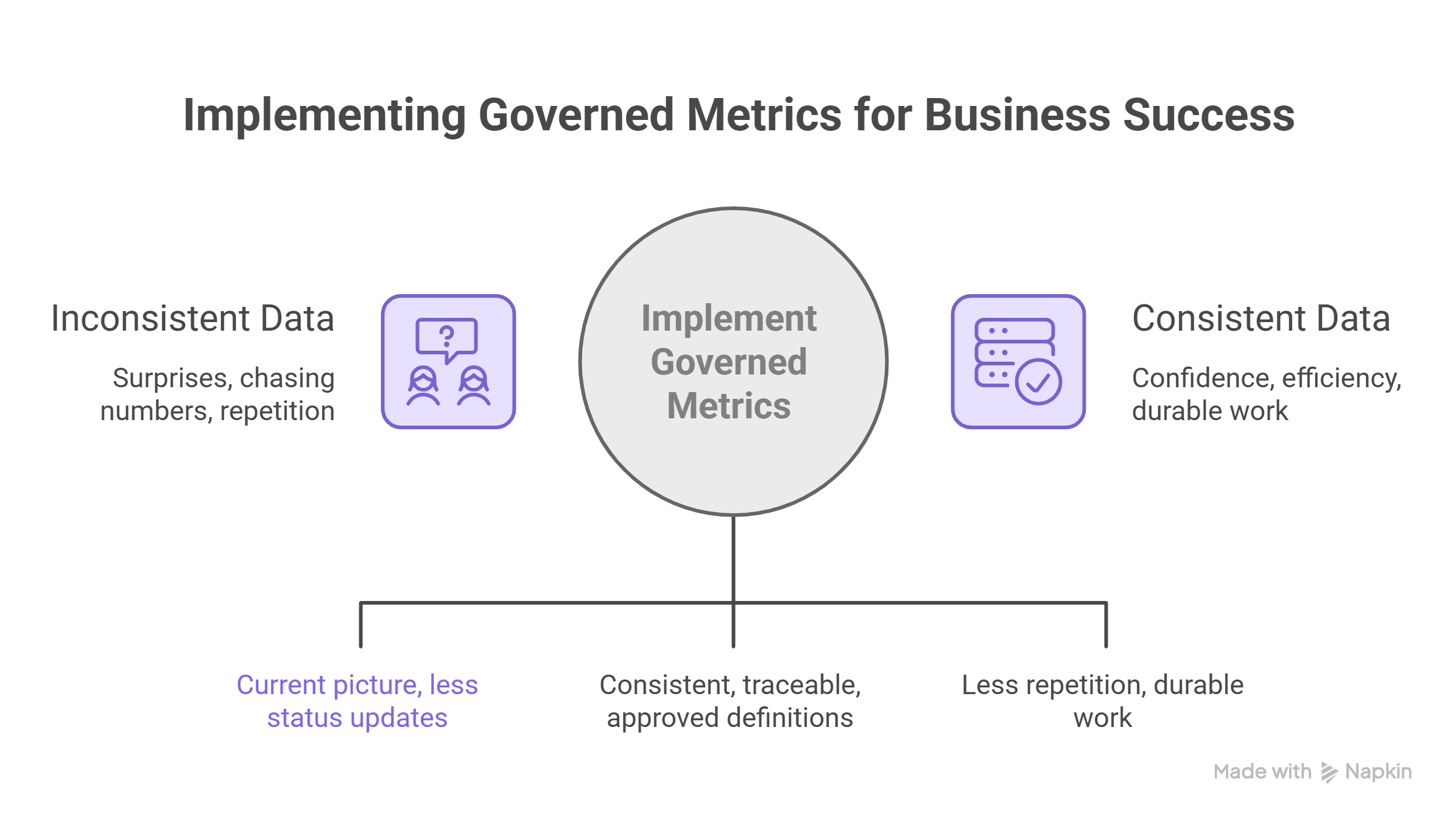 Governed metric for ops and leadership