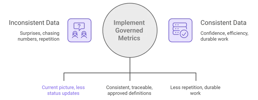Governed metric for ops and leadership