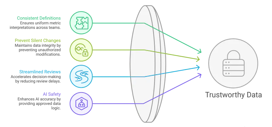 What is a governed metric