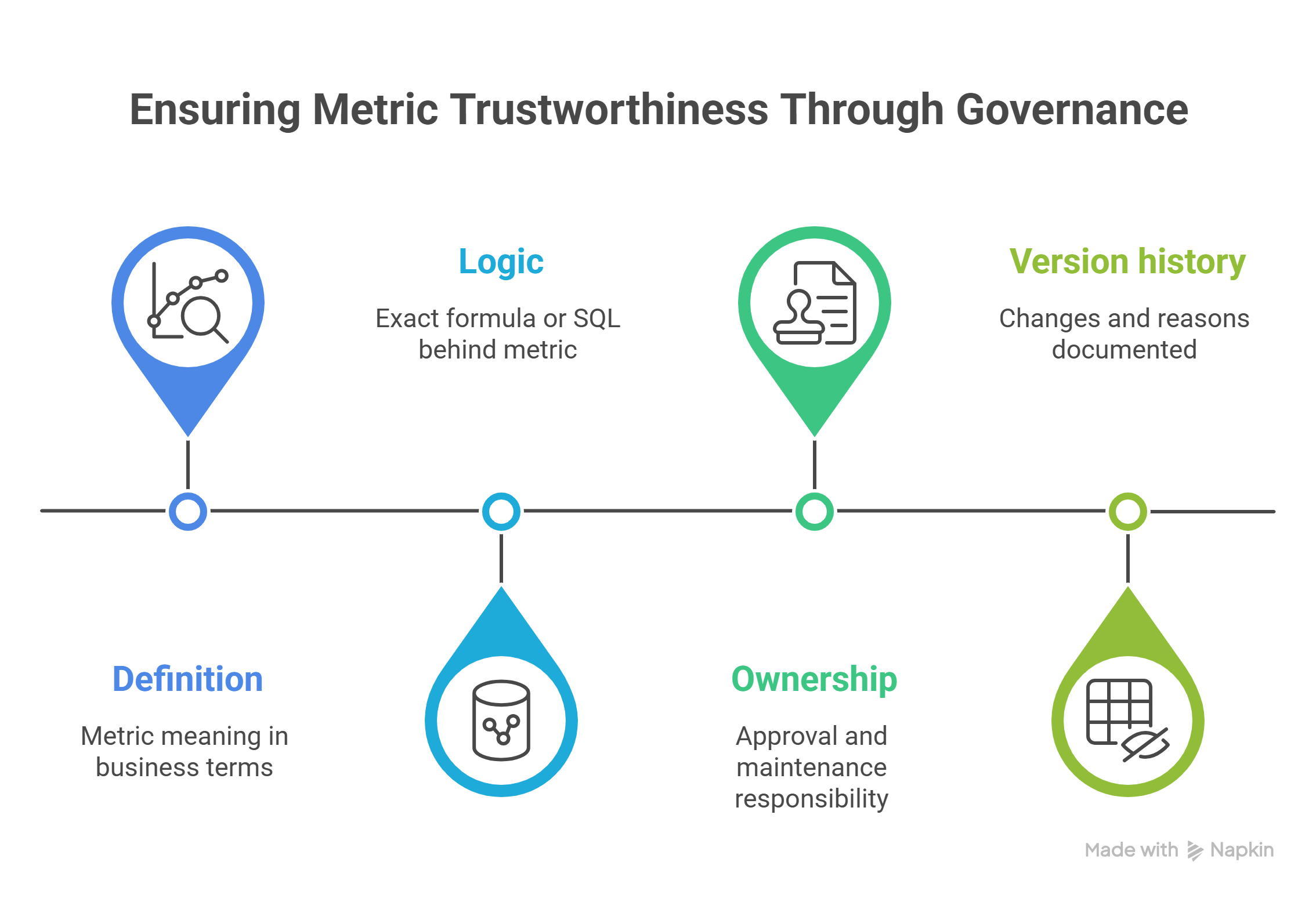 What makes a metric governed