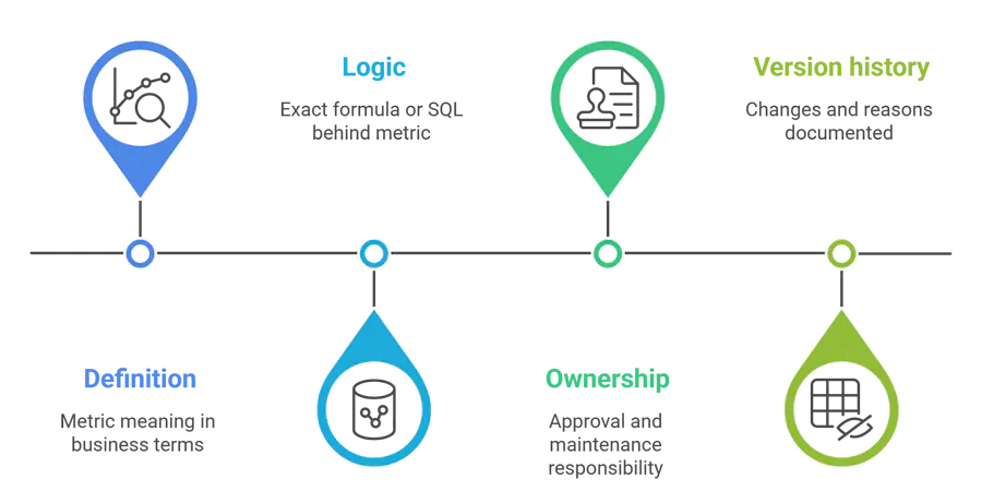 What makes a metric governed