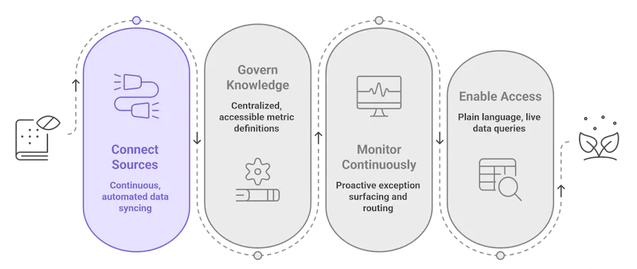 Closing the data-to-decision gap