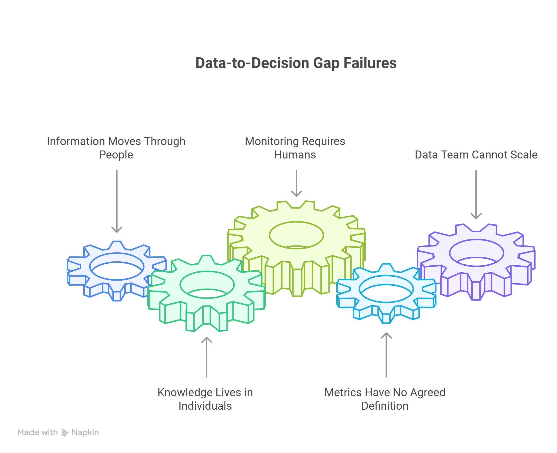 Failures behind the data to decision gap   