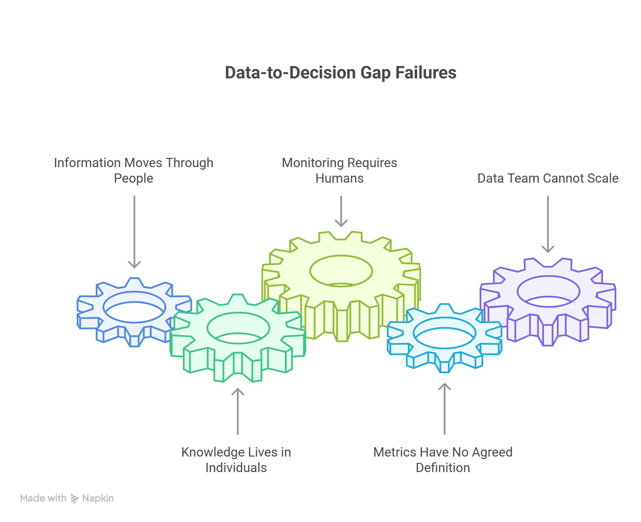 Failures behind the data to decision gap   